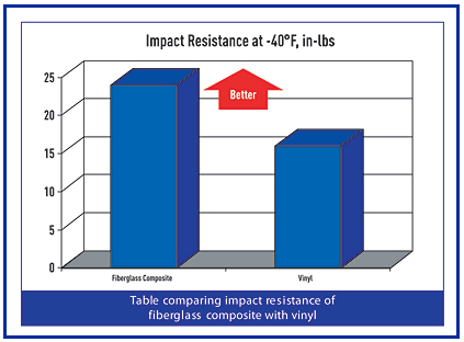 impact resistance